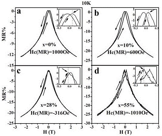 Sr2FeMoO6(1-x)-CoFe2O4(x)復(fù)合材料磁阻轉(zhuǎn)換行為的調(diào)控方法