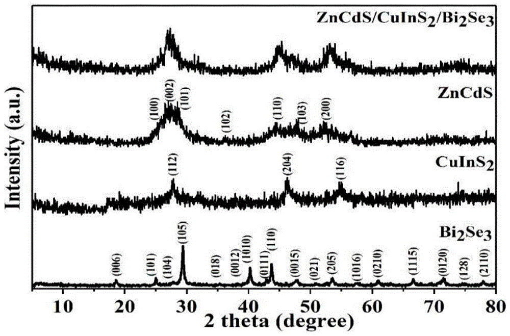 Zn0.5Cd0.5S/CuInS2/Bi2Se3復(fù)合型催化劑的制備及其應(yīng)用