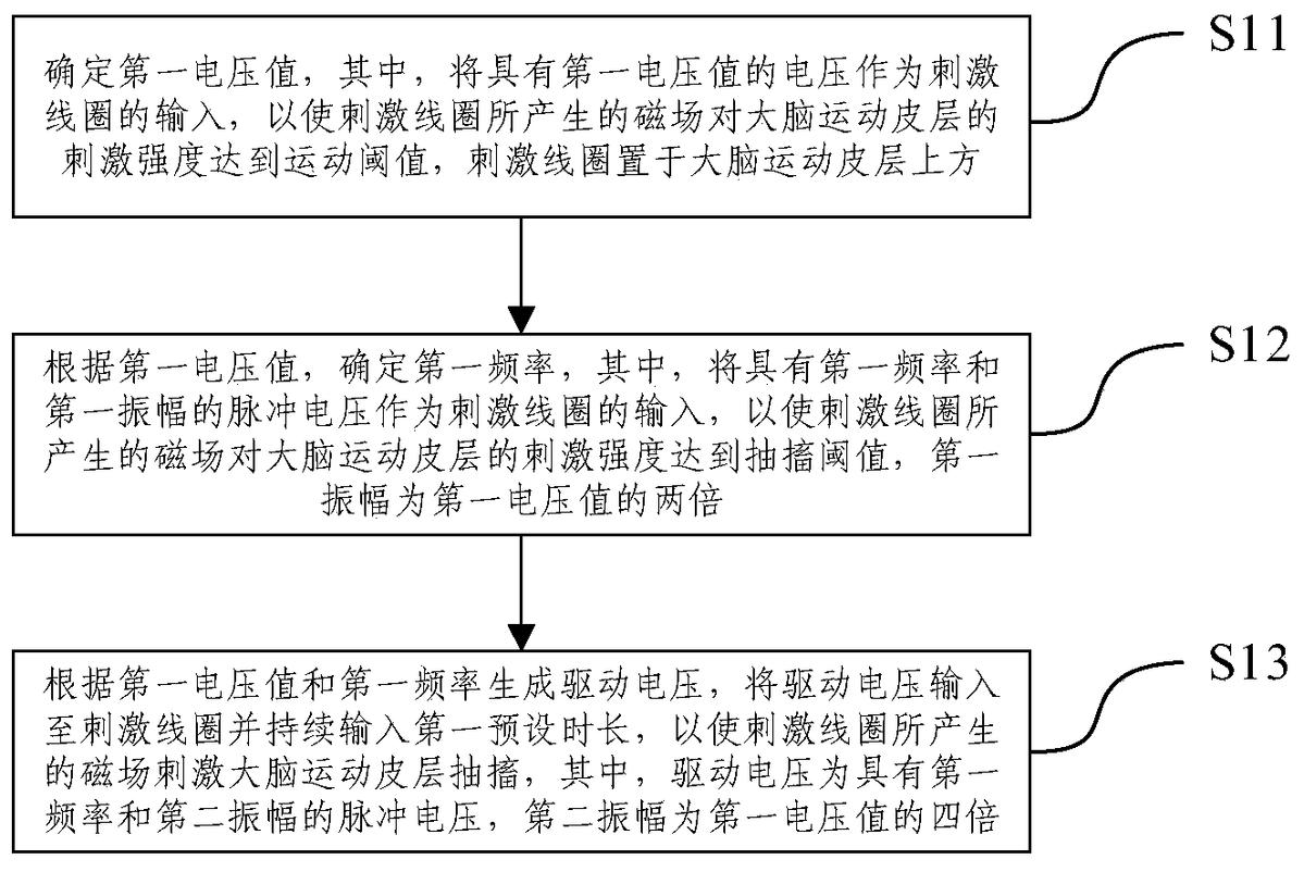 一種刺激大腦運(yùn)動(dòng)皮層抽搐的方法