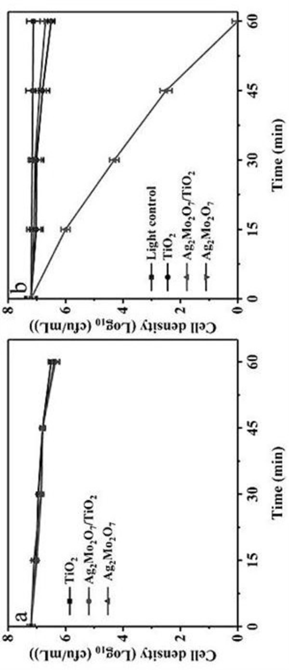 一種Ag2Mo2O7/TiO2抑菌材料及其制備方法和應(yīng)用