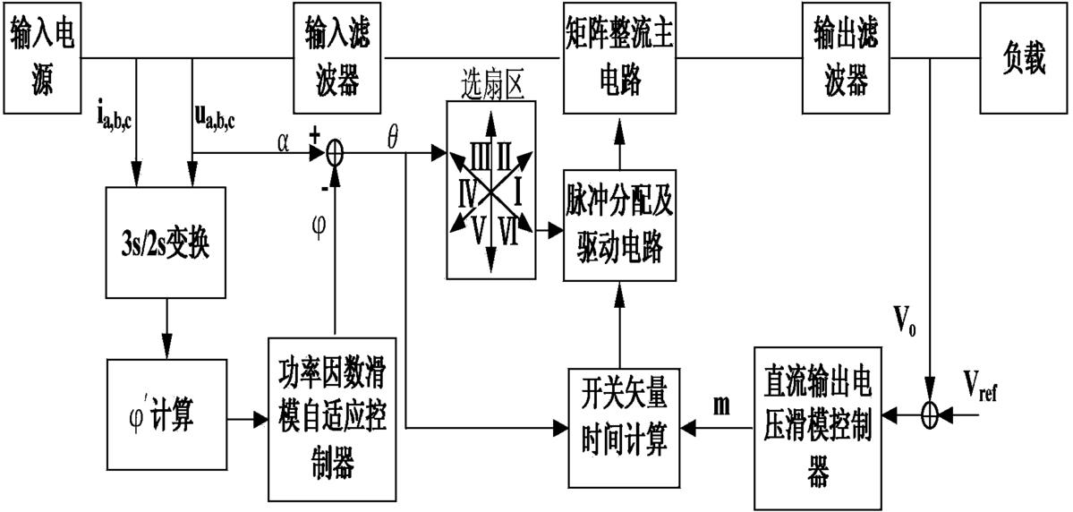 一種矩陣整流器的網(wǎng)側(cè)功率因數(shù)滑模自適應(yīng)控制方法