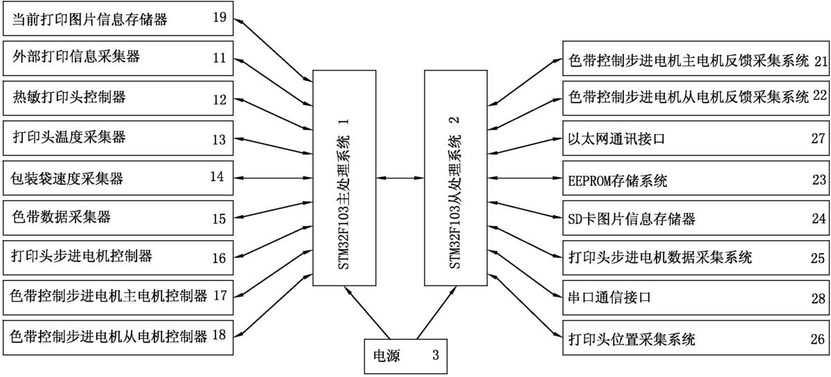 基于STM32單片機(jī)開(kāi)發(fā)的熱轉(zhuǎn)印打碼機(jī)電控系統(tǒng)