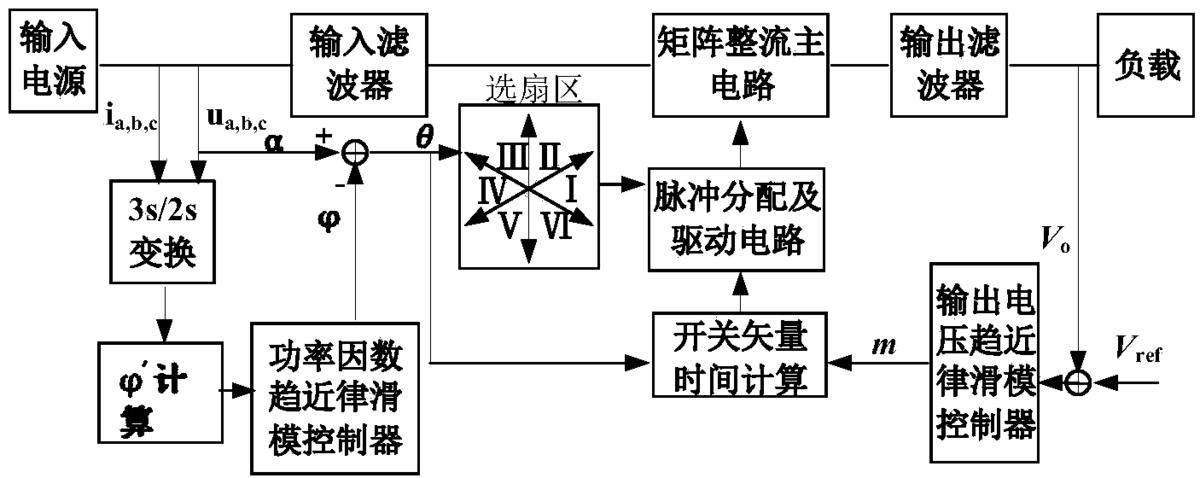 一種矩陣整流器的趨近律滑?？刂品椒? class=