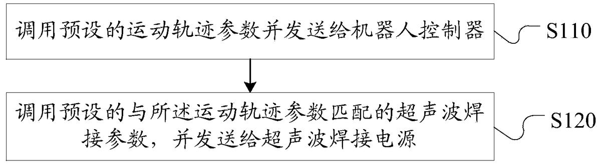 超聲波焊接的方法及裝置
