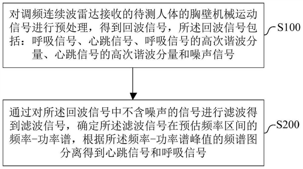 一種基于調(diào)頻連續(xù)波雷達(dá)的信號(hào)提取方法及系統(tǒng)