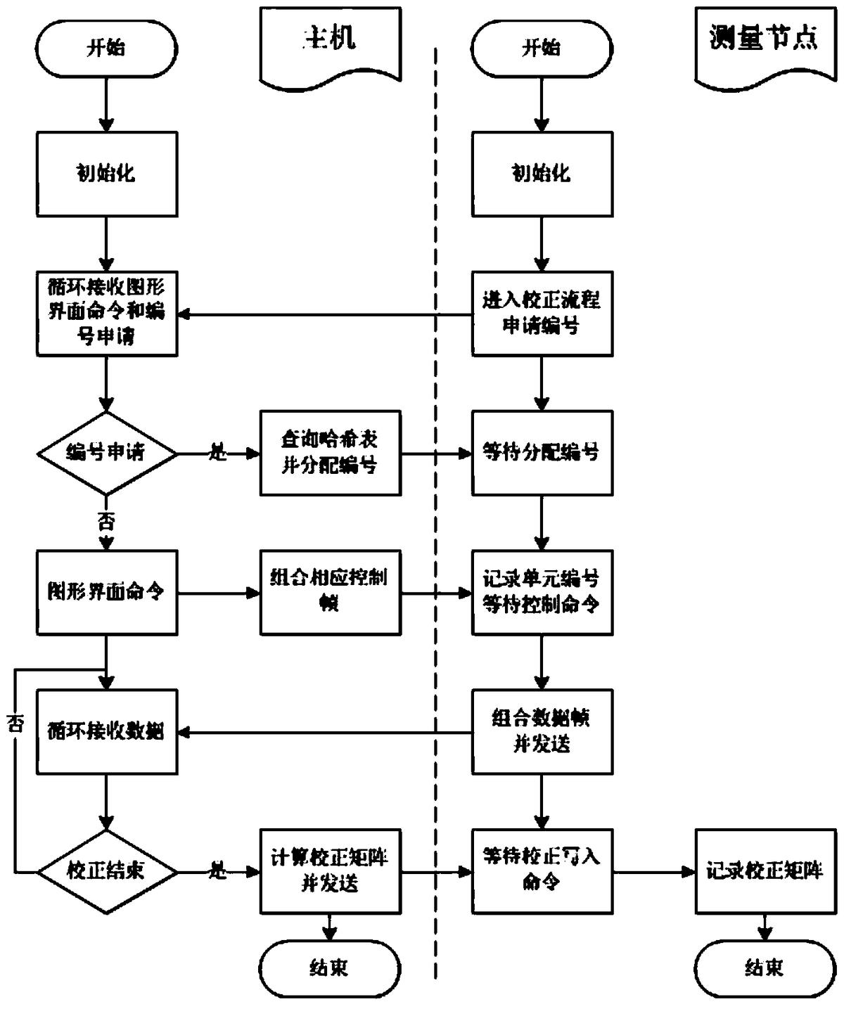 基于CAN總線的多傳感器校正通信方法