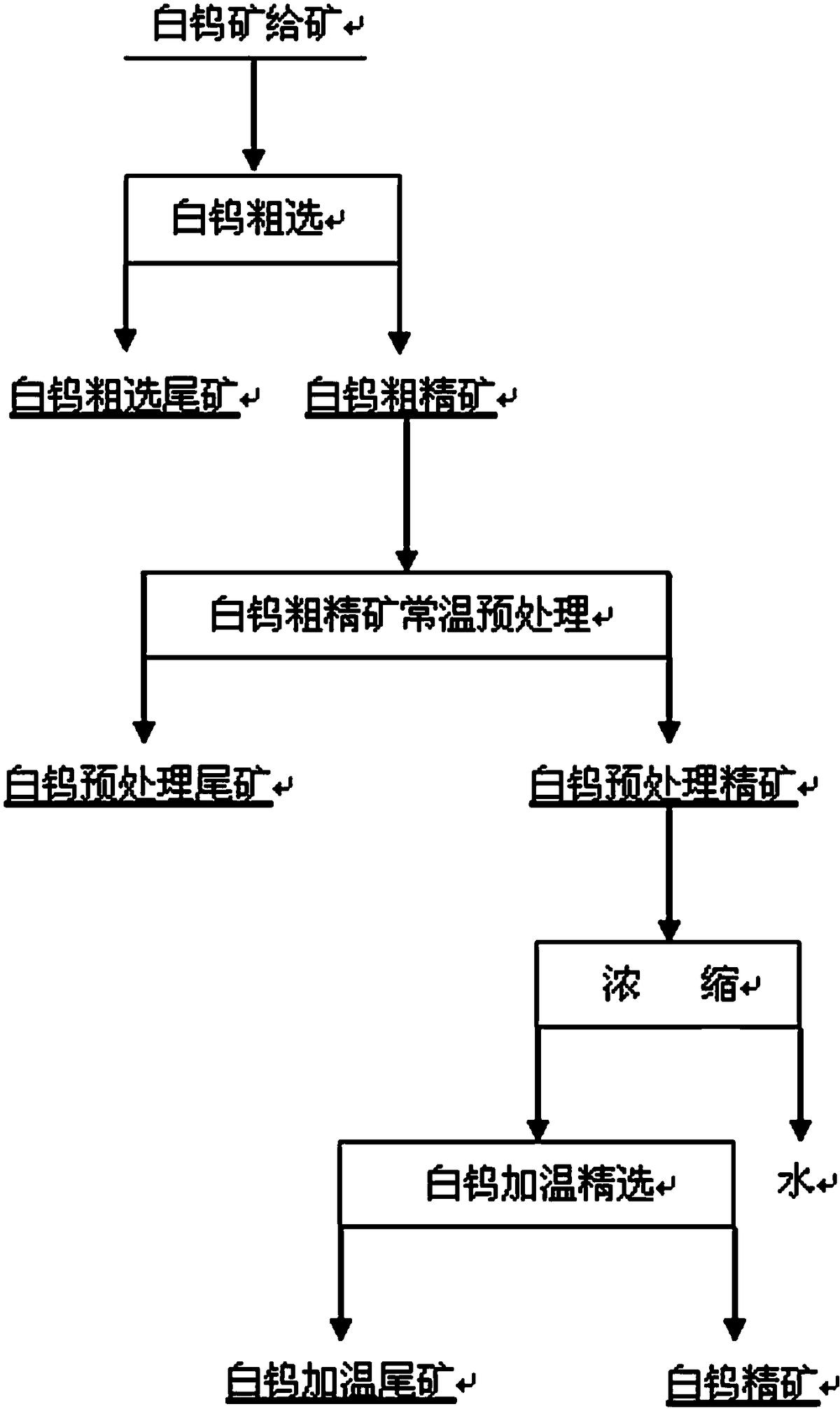 一種白鎢礦的選礦方法