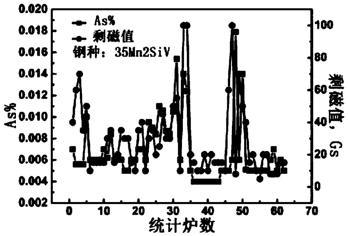 一種抑制非調(diào)質(zhì)鋼軋材產(chǎn)品剩磁值的方法