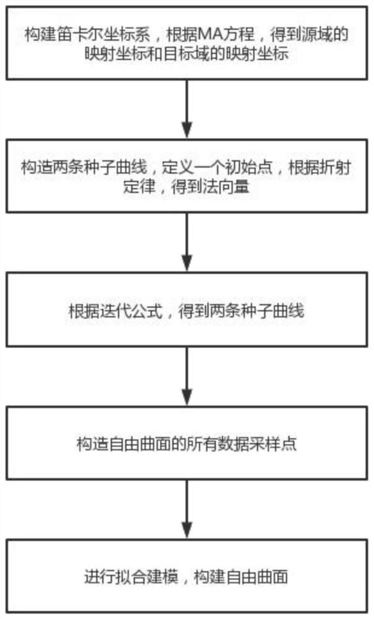 一種自由曲面的構(gòu)建方法