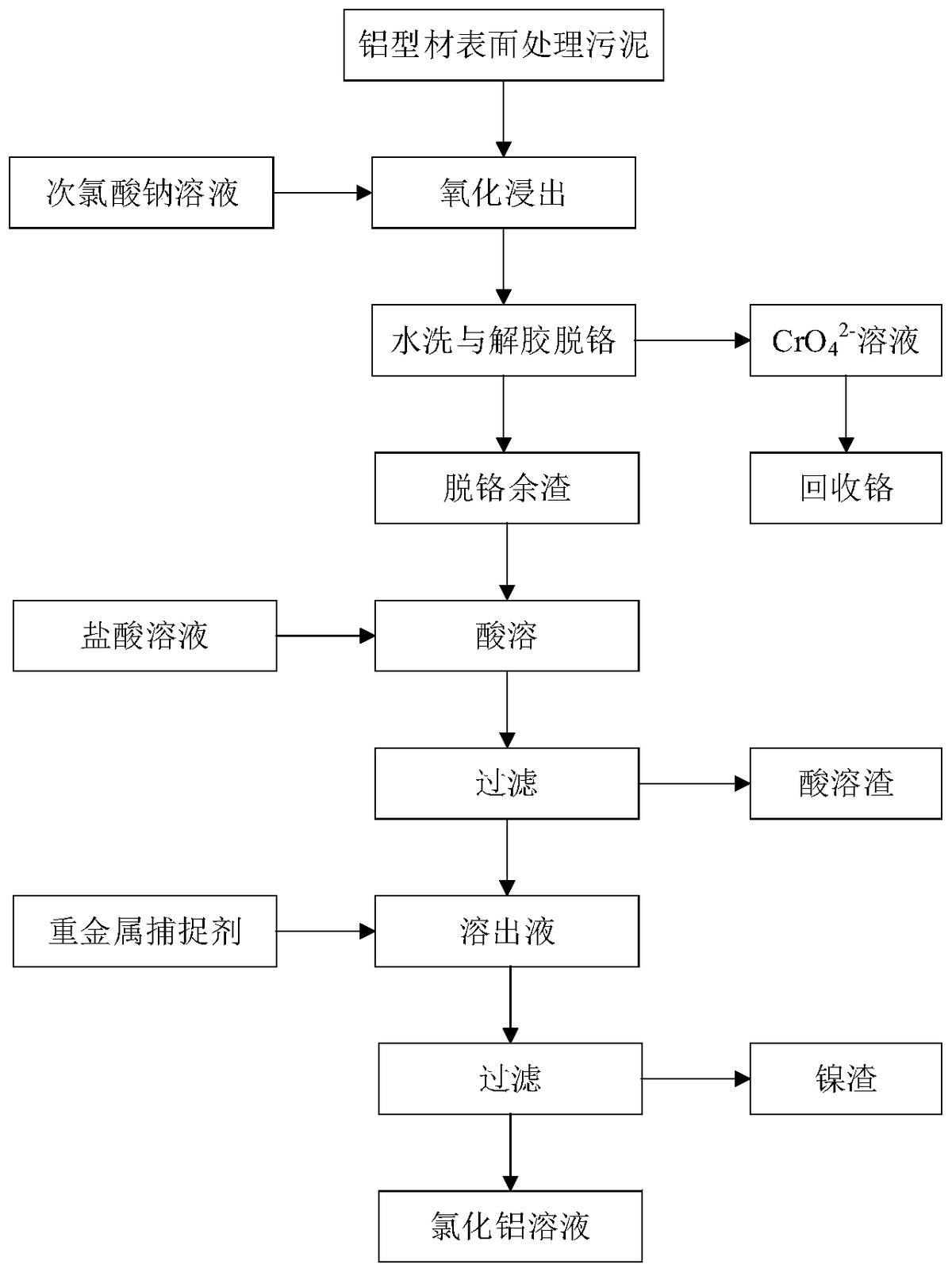 一種分離鋁型材表面處理污泥中鋁鉻鎳的方法