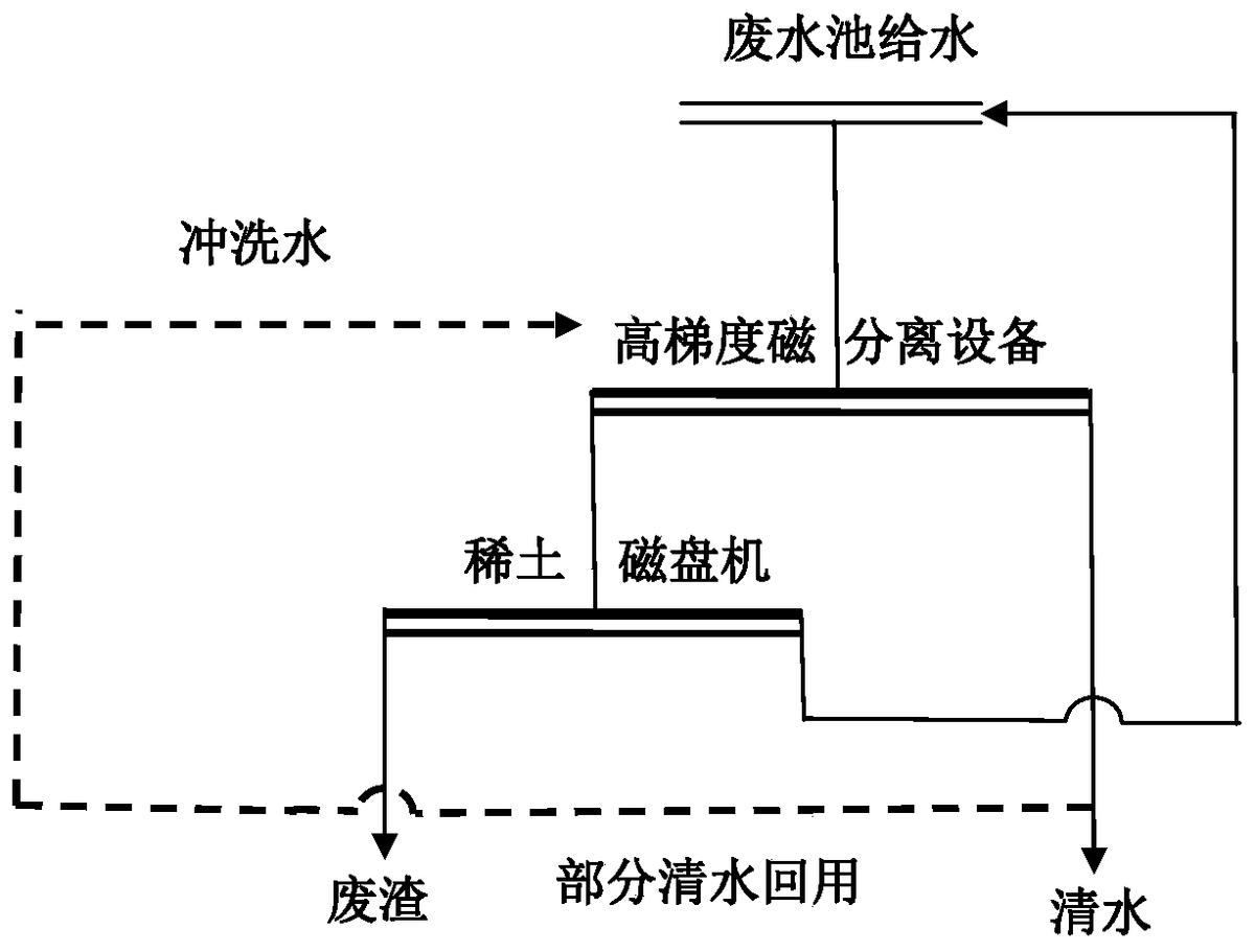 一種磁分離式廢水處理工藝及裝置