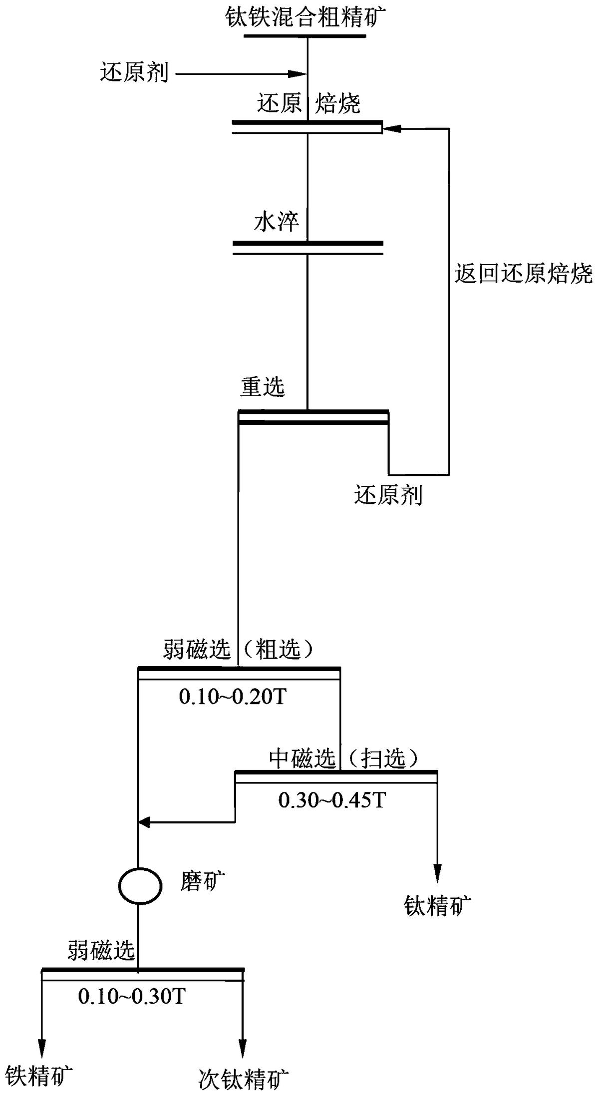 一種海濱砂鈦粗精礦鈦鐵分離提質(zhì)的方法
