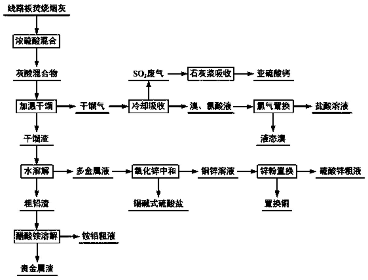 一種線路板焚燒煙灰綜合回收利用的方法