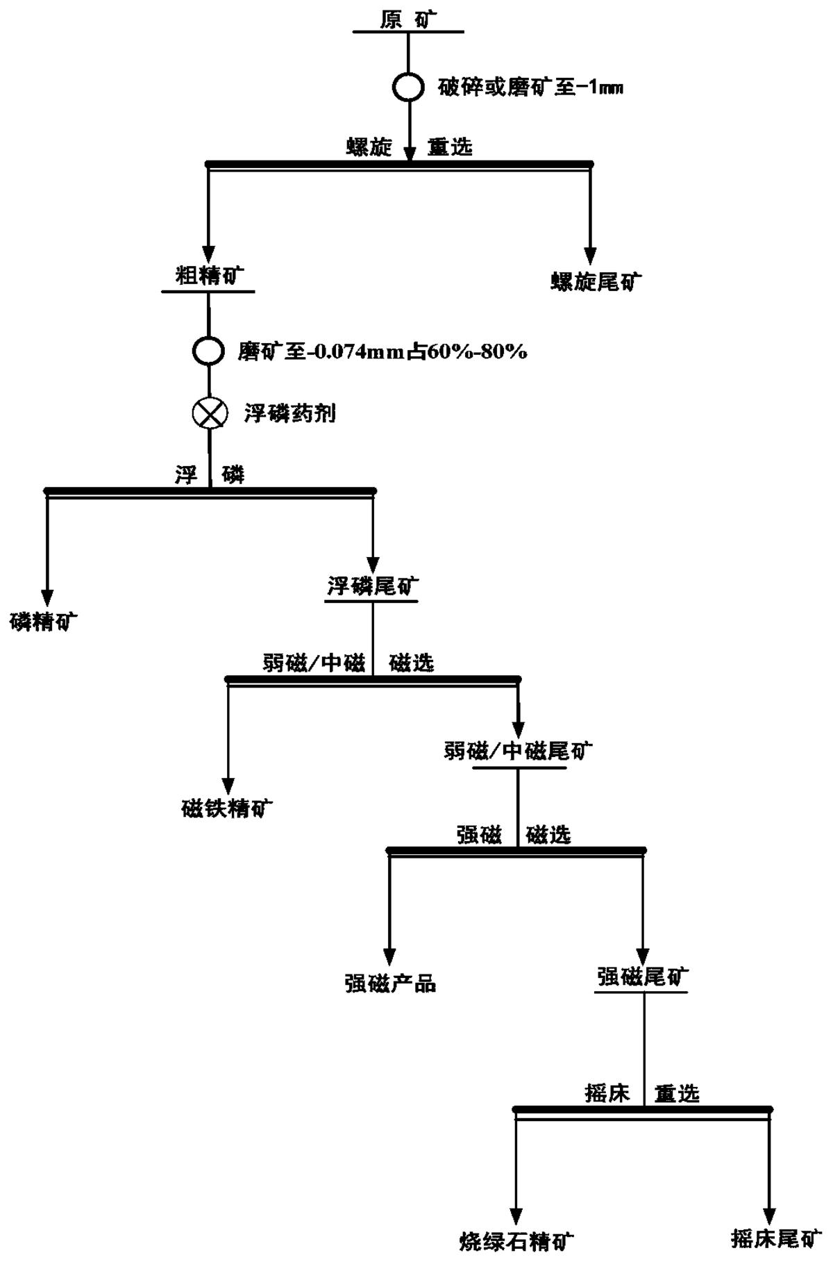 一種從風(fēng)化蝕變碳酸鹽型鈮多金屬礦中回收鋇鍶燒綠石的方法