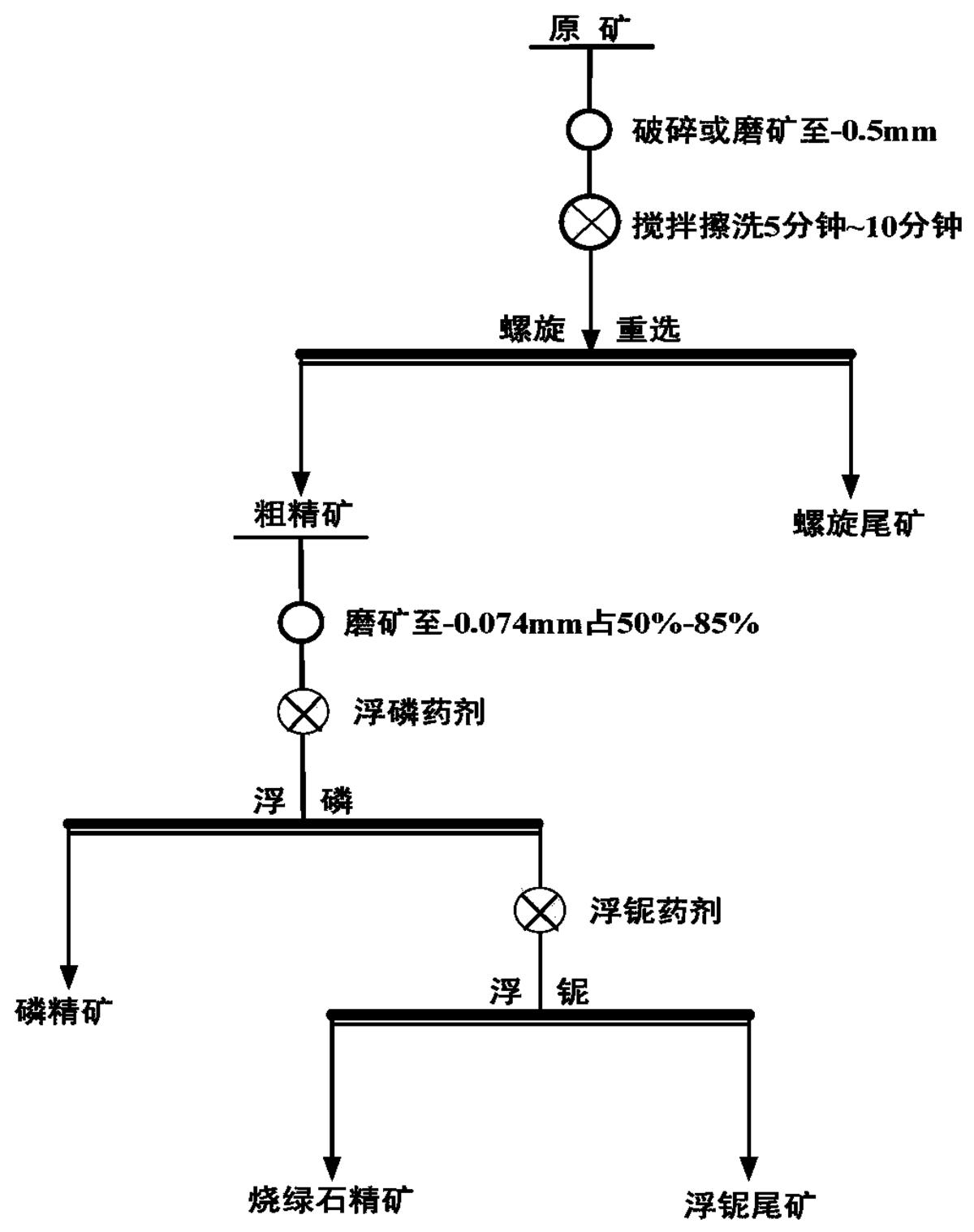 一種從風(fēng)化高泥碳酸鹽型鈮多金屬礦中回收富鈣燒綠石的方法